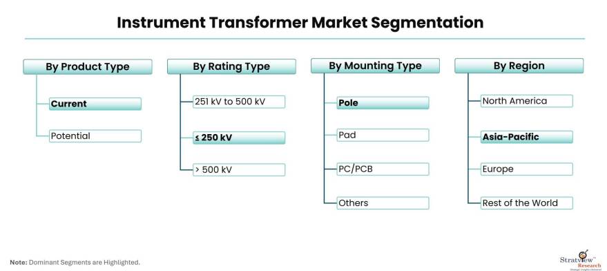 Instrument-Transformer-Market-Segmentation